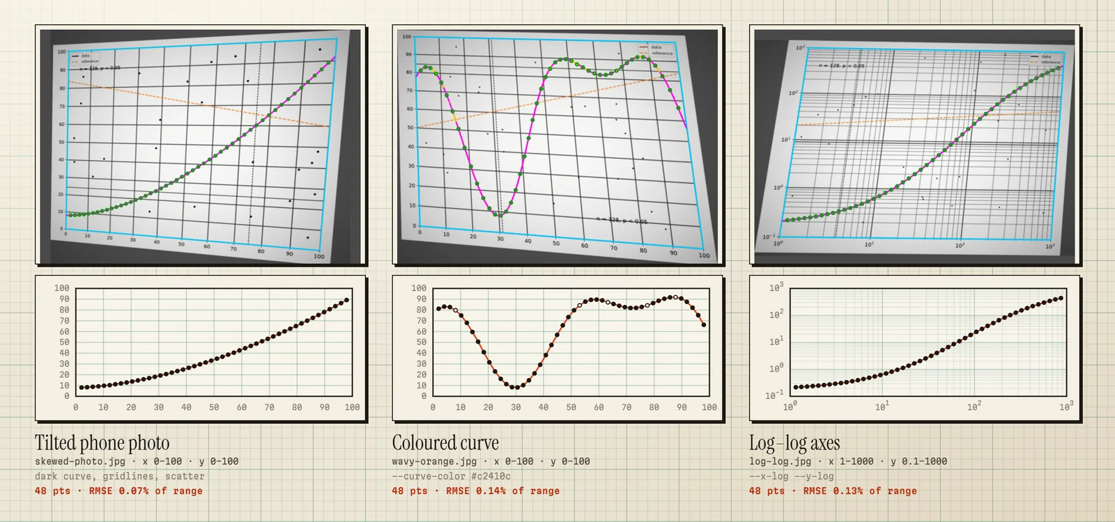 Three examples: a tilted phone photo, a coloured wavy curve and a log-log chart, each beside its digitized re-plot