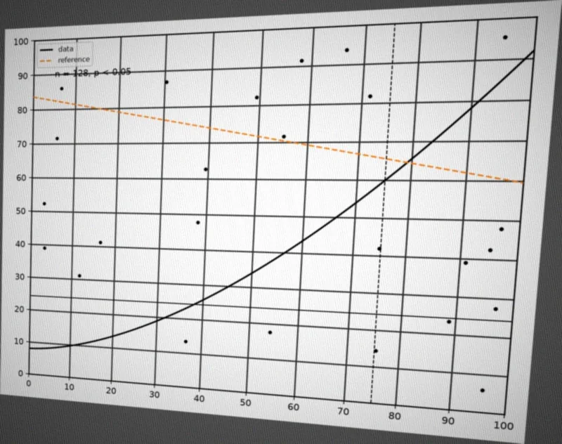 A tilted, unevenly lit phone photo of a line chart with gridlines and scatter points