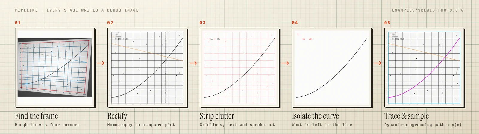 Pipeline: find the frame, rectify, strip clutter, isolate the curve, trace and sample